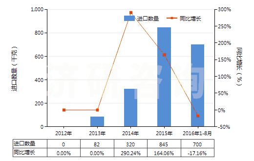 2012-2016年8月中國本芴醇(HS29221950)進(jìn)口量及增速統(tǒng)計(jì)
